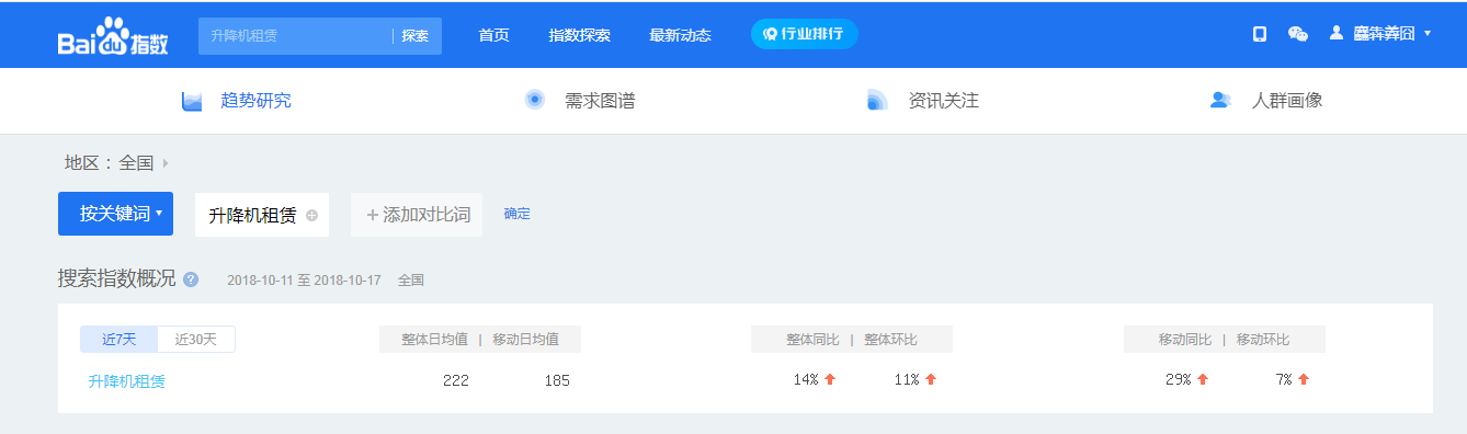 升降机租赁指数
