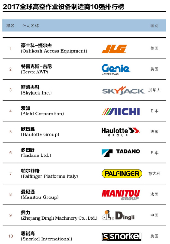 高空作业平台厂家排行榜