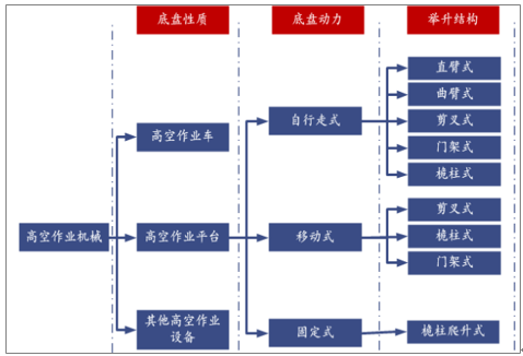 高空作业车与高空作业平台分类及其区别？