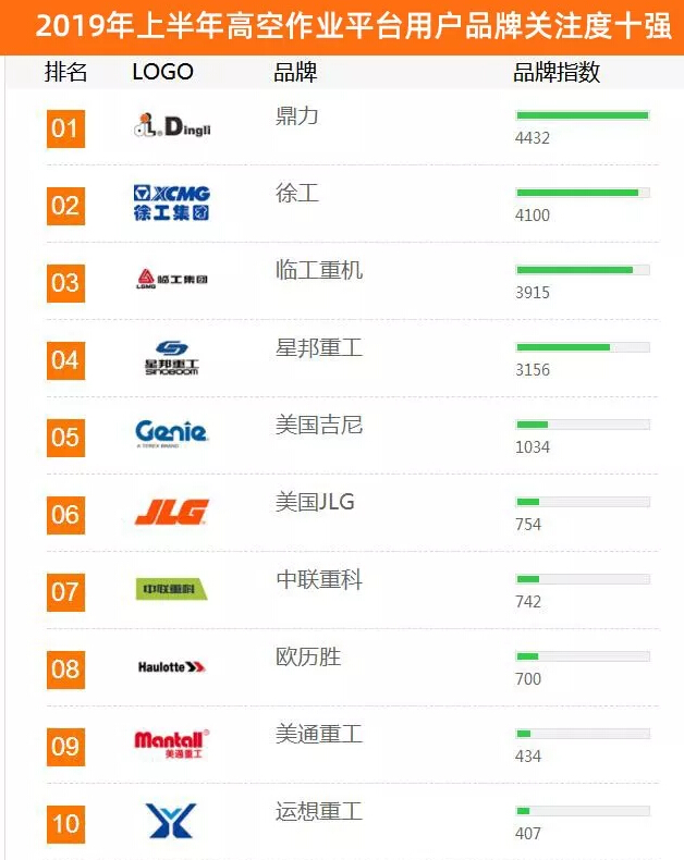 2019高空作业平台热度排行榜